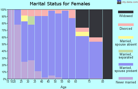 Zip code 67235 marital status for females