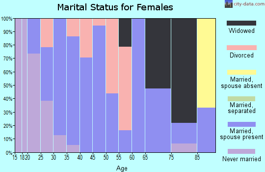 Zip code 67330 marital status for females