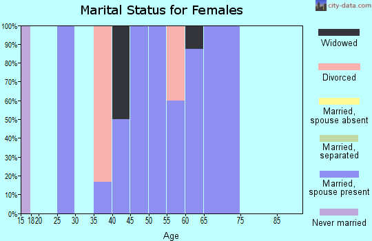 Zip code 67332 marital status for females