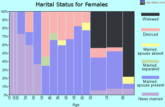 Zip code 67333 marital status for females