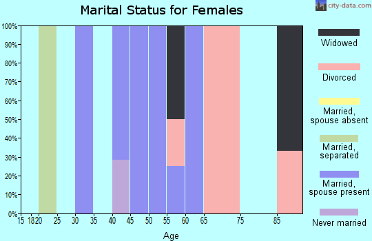 Zip code 67334 marital status for females