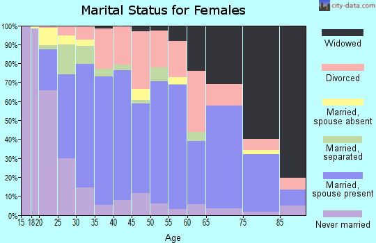 Zip code 67337 marital status for females