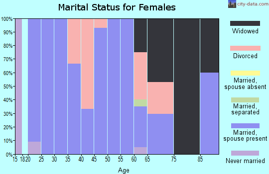 Zip code 67340 marital status for females