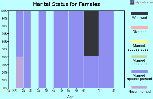 Zip code 67341 marital status for females