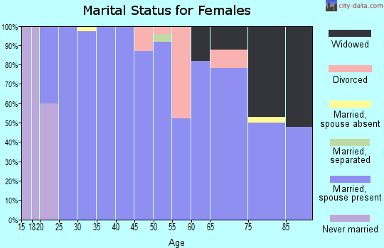 Zip code 67342 marital status for females