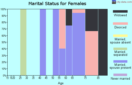 Zip code 67345 marital status for females