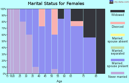 Zip code 67346 marital status for females