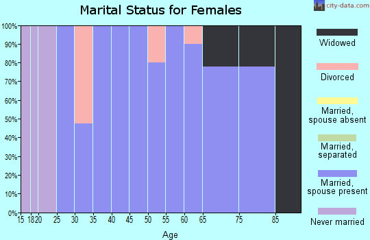 Zip code 67347 marital status for females