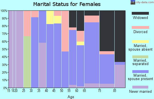 Zip code 67349 marital status for females