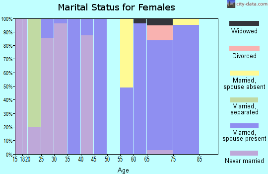 Zip code 67351 marital status for females