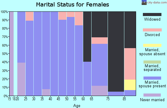 Zip code 67353 marital status for females