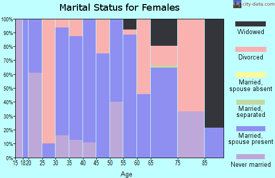 Zip code 67354 marital status for females