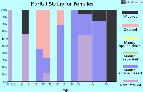 Zip code 67355 marital status for females