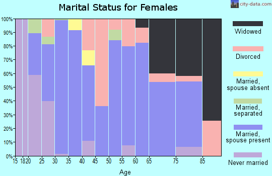 Zip code 67356 marital status for females