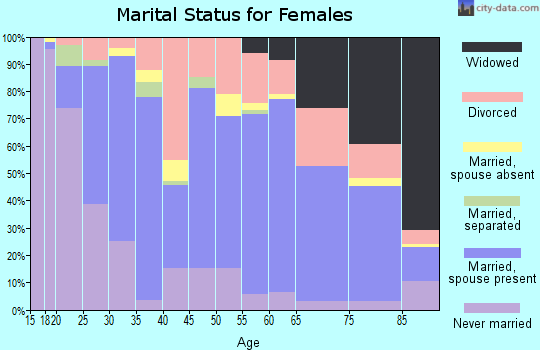 Zip code 67357 marital status for females