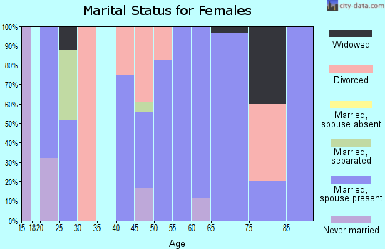 Zip code 67360 marital status for females