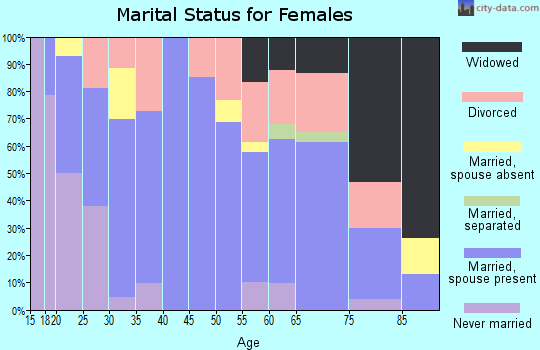Zip code 67361 marital status for females