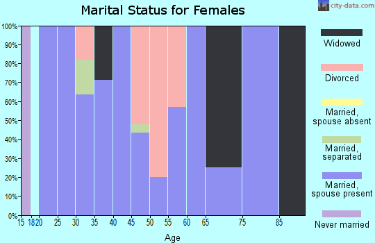 Zip code 67364 marital status for females