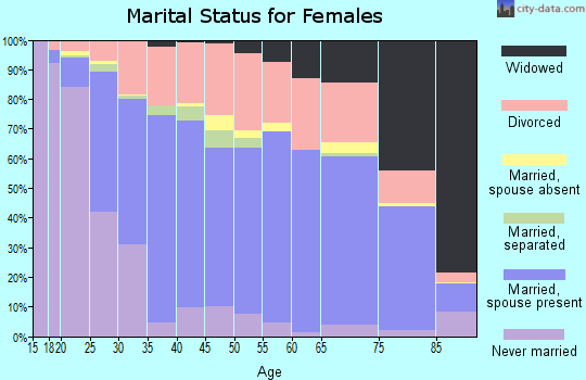 Zip code 67401 marital status for females