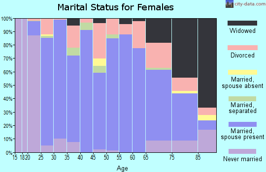 Zip code 67410 marital status for females