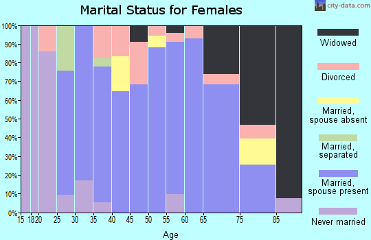 Zip code 67420 marital status for females