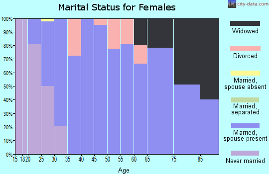 Zip code 67422 marital status for females
