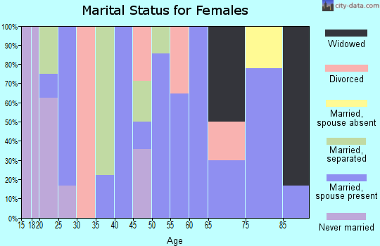 Zip code 67423 marital status for females