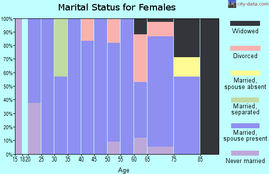 Zip code 67427 marital status for females