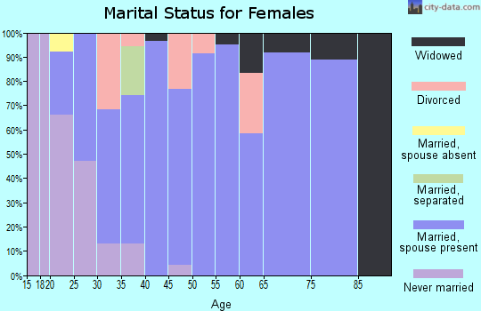 Zip code 67428 marital status for females