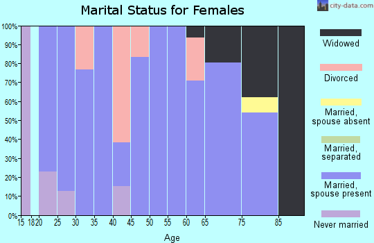 Zip code 67430 marital status for females