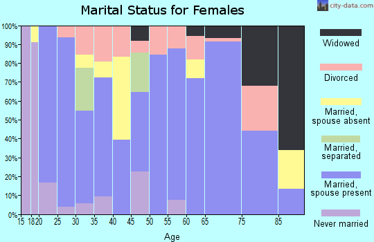 Zip code 67431 marital status for females