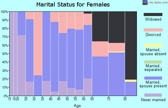 Zip code 67432 marital status for females