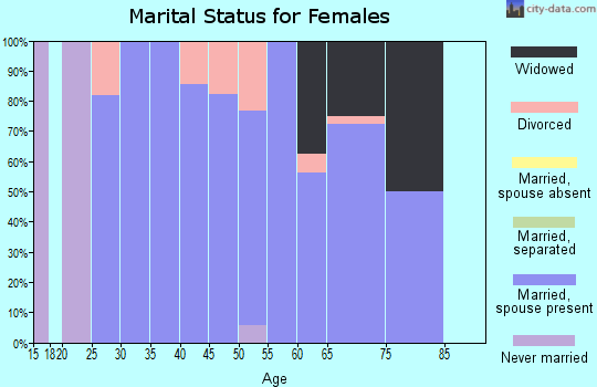 Zip code 67436 marital status for females