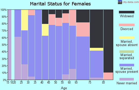 Zip code 67437 marital status for females