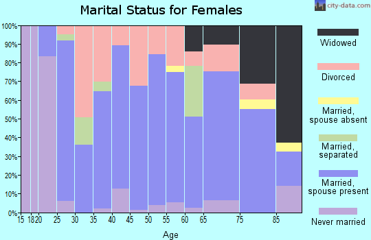 Zip code 67439 marital status for females