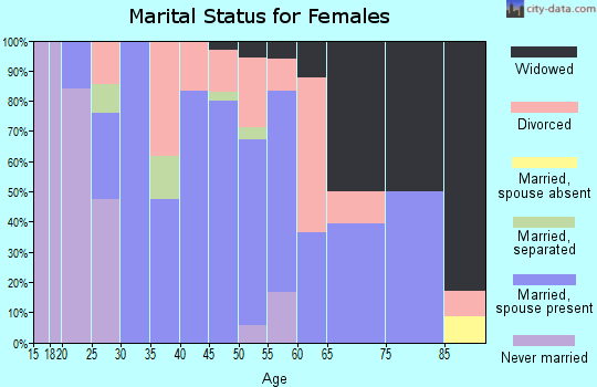 Zip code 67441 marital status for females
