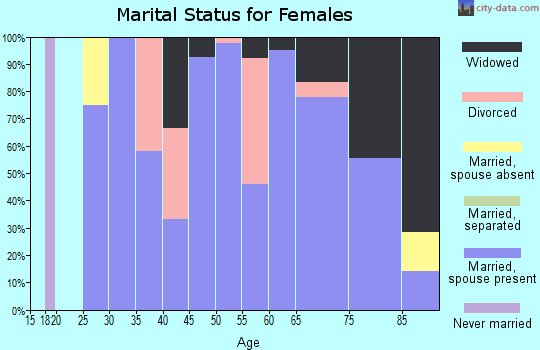 Zip code 67444 marital status for females
