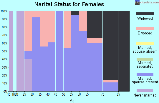 Zip code 67446 marital status for females