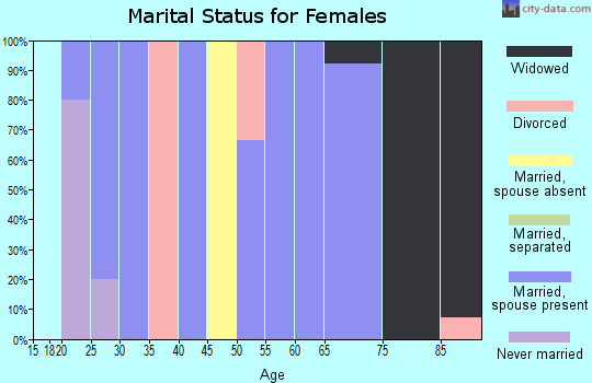 Zip code 67447 marital status for females