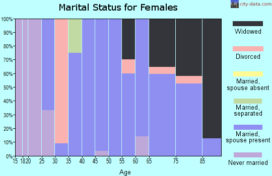 Zip code 67450 marital status for females
