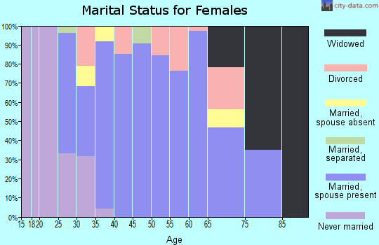 Zip code 67451 marital status for females
