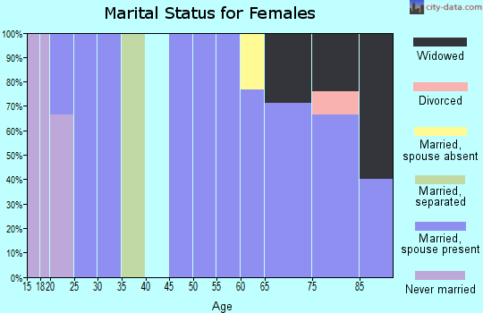 Zip code 67452 marital status for females