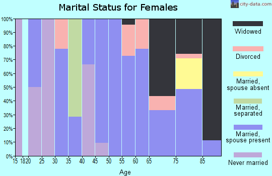 Zip code 67454 marital status for females
