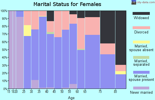 Zip code 67456 marital status for females