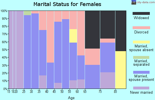 Zip code 67457 marital status for females