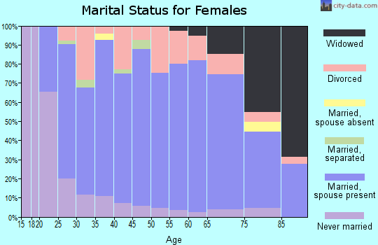 Zip code 67460 marital status for females