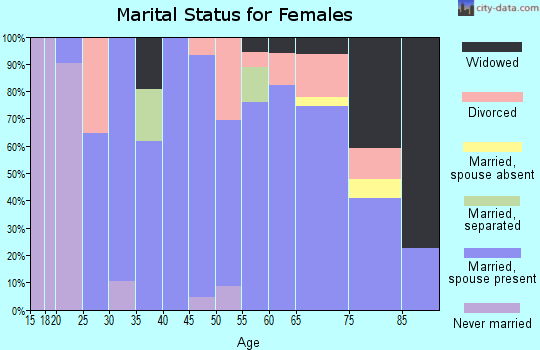 Zip code 67464 marital status for females