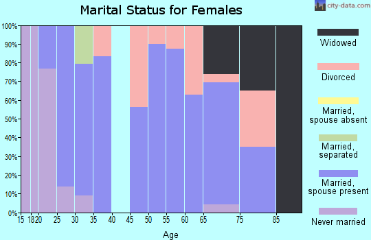 Zip code 67466 marital status for females