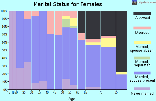 Zip code 67467 marital status for females