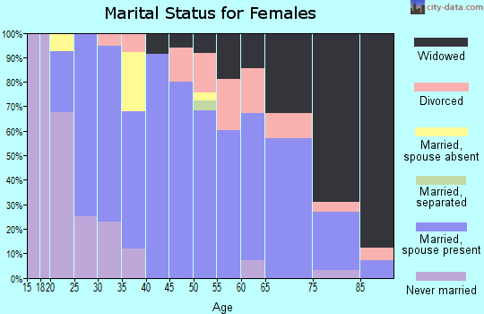 Zip code 67473 marital status for females